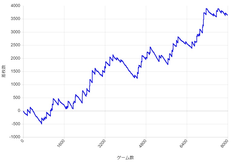 S�~�X�^�[�W���O���[ �ݒ�1 BIG�AREG�Ƃ��ɐݒ�2�̊m���𗽉킵���X�����v�O���t��