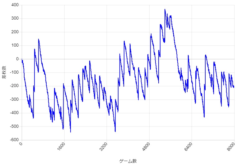 S�~�X�^�[�W���O���[ �ݒ�2 �قڗ��_�l�Ń{�[�i�X���������ꍇ�̓T�^�I�ȃX�����v�O���t��
