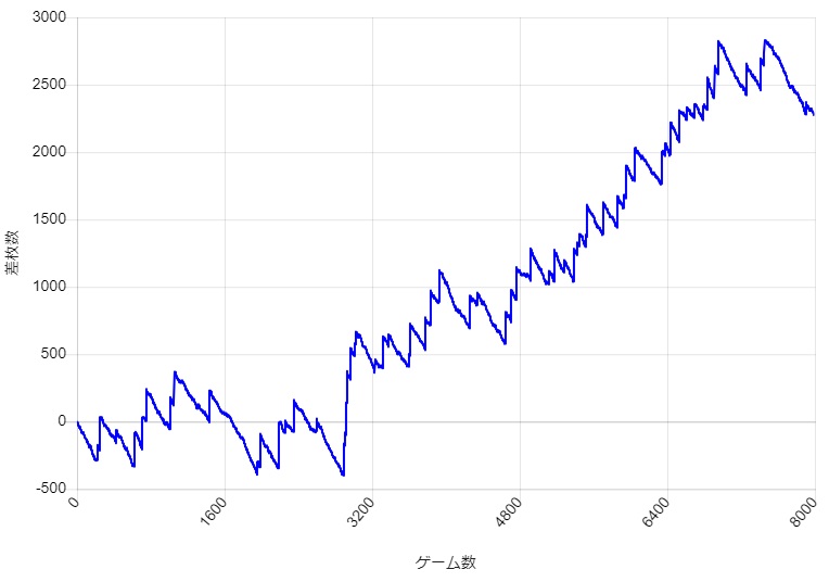 S�~�X�^�[�W���O���[ �ݒ�2 BIG�AREG�Ƃ��ɐݒ�2�̊m���𗽉킵���X�����v�O���t��