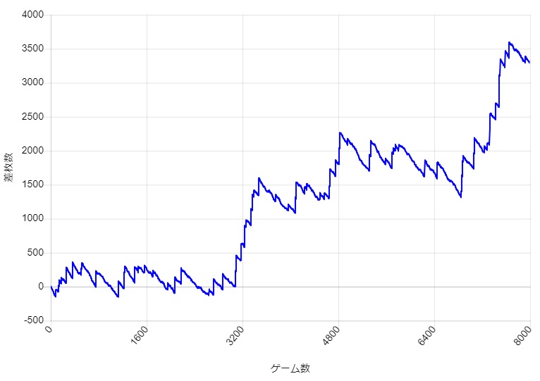 S�~�X�^�[�W���O���[ �ݒ�3 BIG�AREG�Ƃ��ɐݒ�3�̊m���𗽉킵���X�����v�O���t��