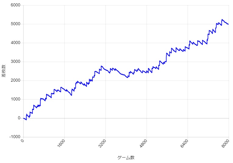 S�~�X�^�[�W���O���[ �ݒ�5 BIG�AREG�Ƃ��ɐݒ�5�̊m���𗽉킵���X�����v�O���t��